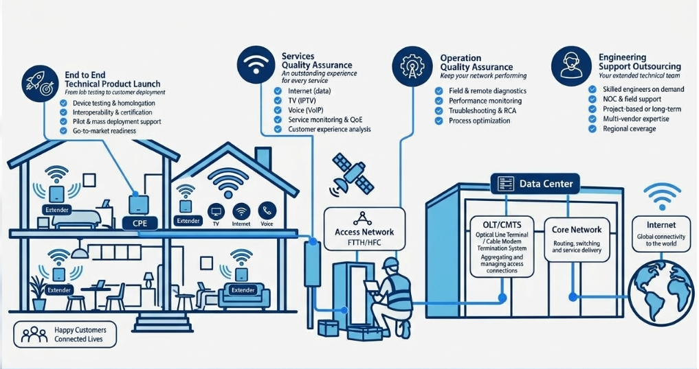 The telecom service chain, from the connected home to the internet